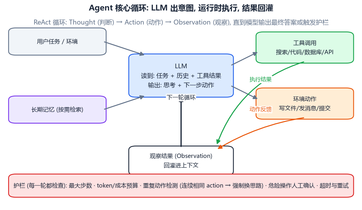 Agent 核心循环