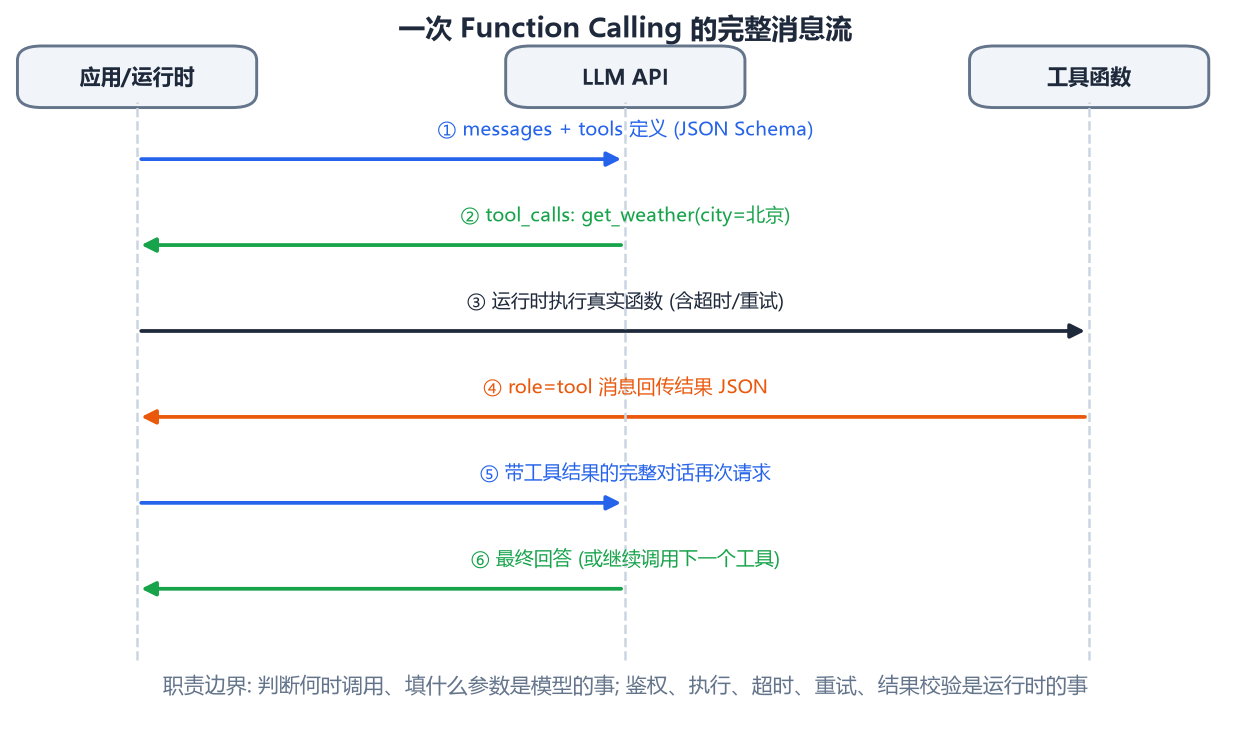 Function Calling 的完整消息流