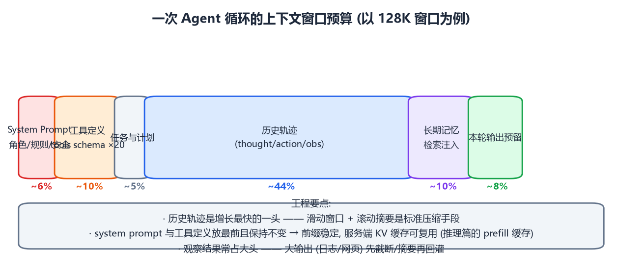 上下文窗口的预算分配