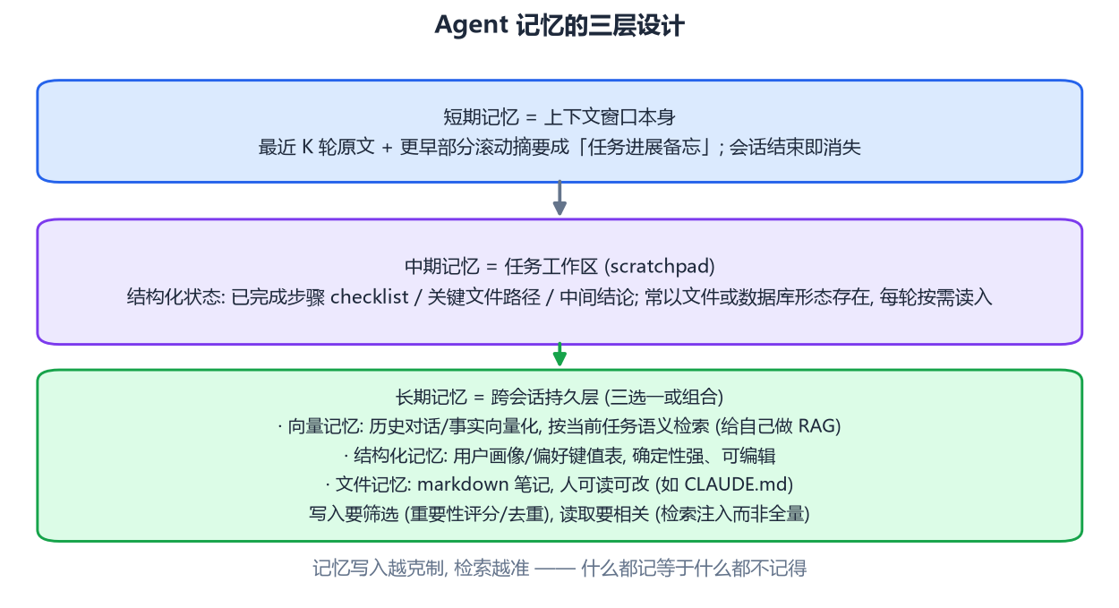 Agent 记忆分层