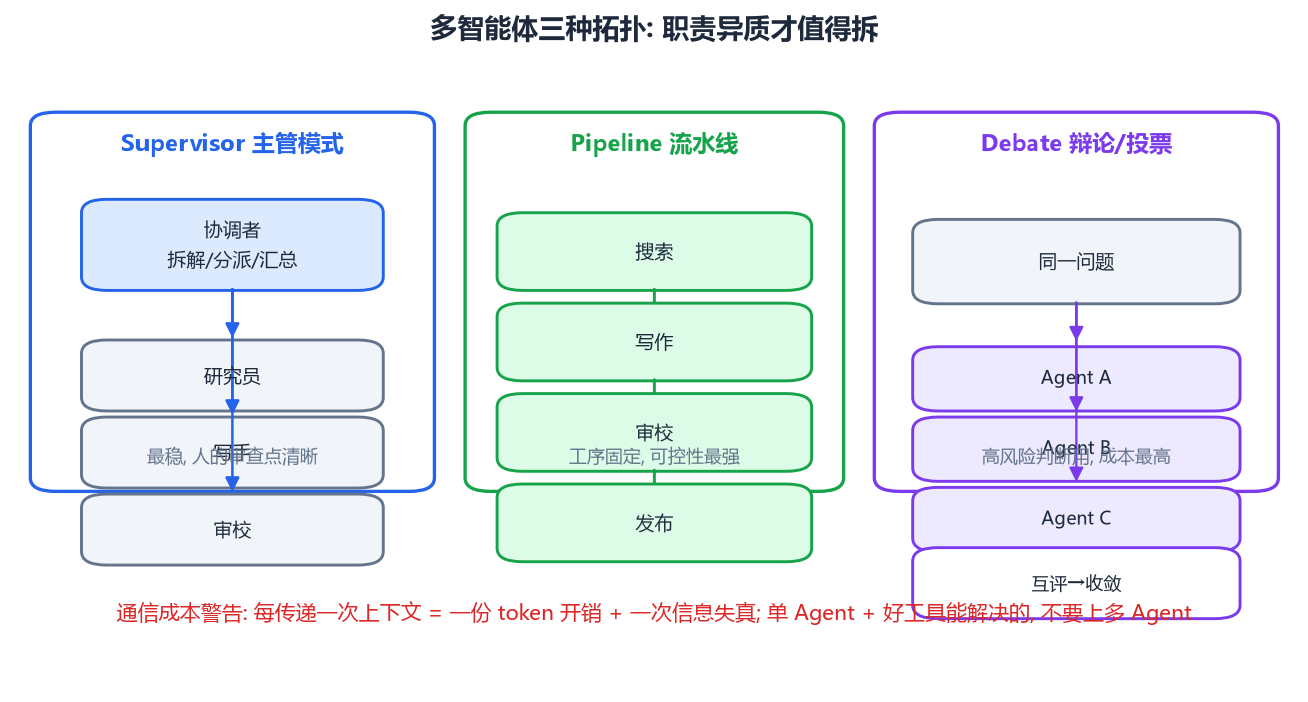 三种多智能体拓扑