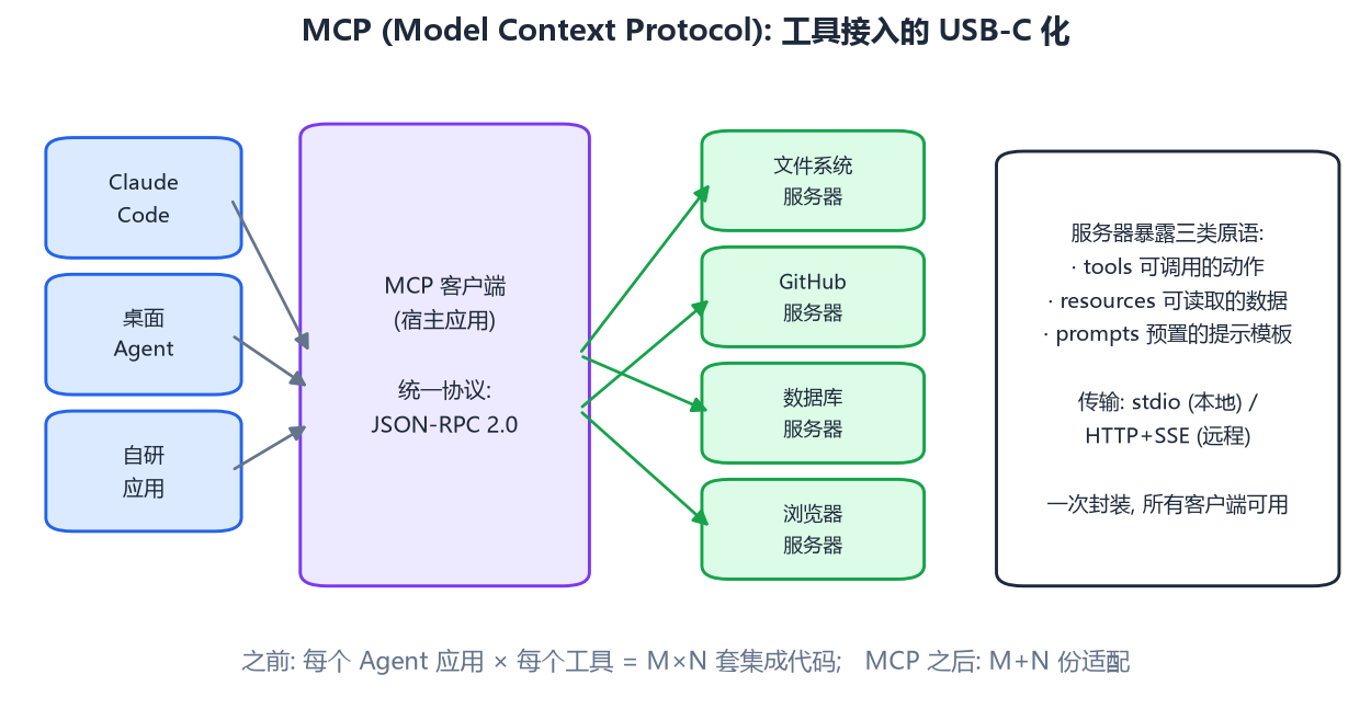 MCP 架构