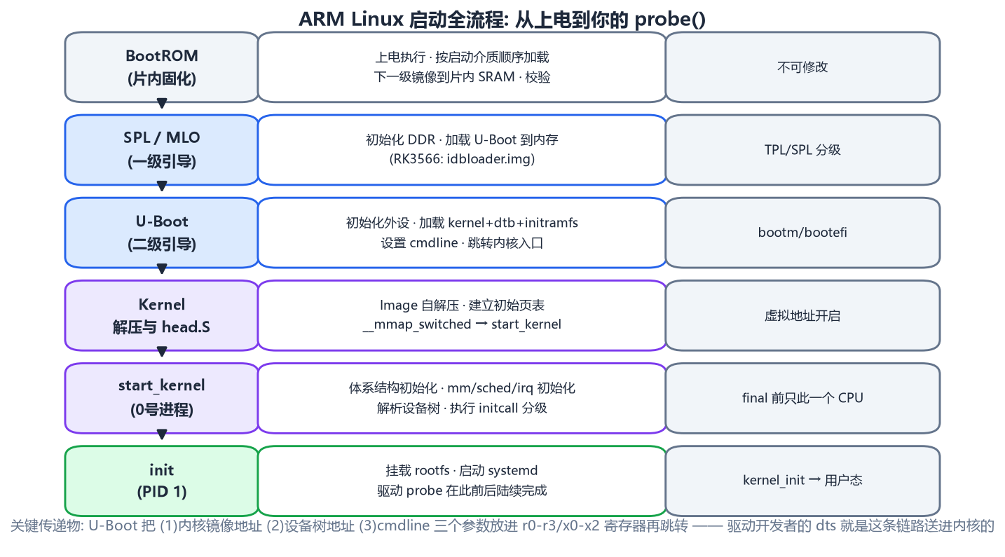 ARM Linux 启动全流程