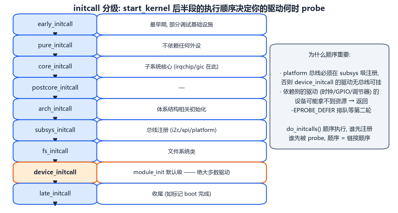 initcall 分级