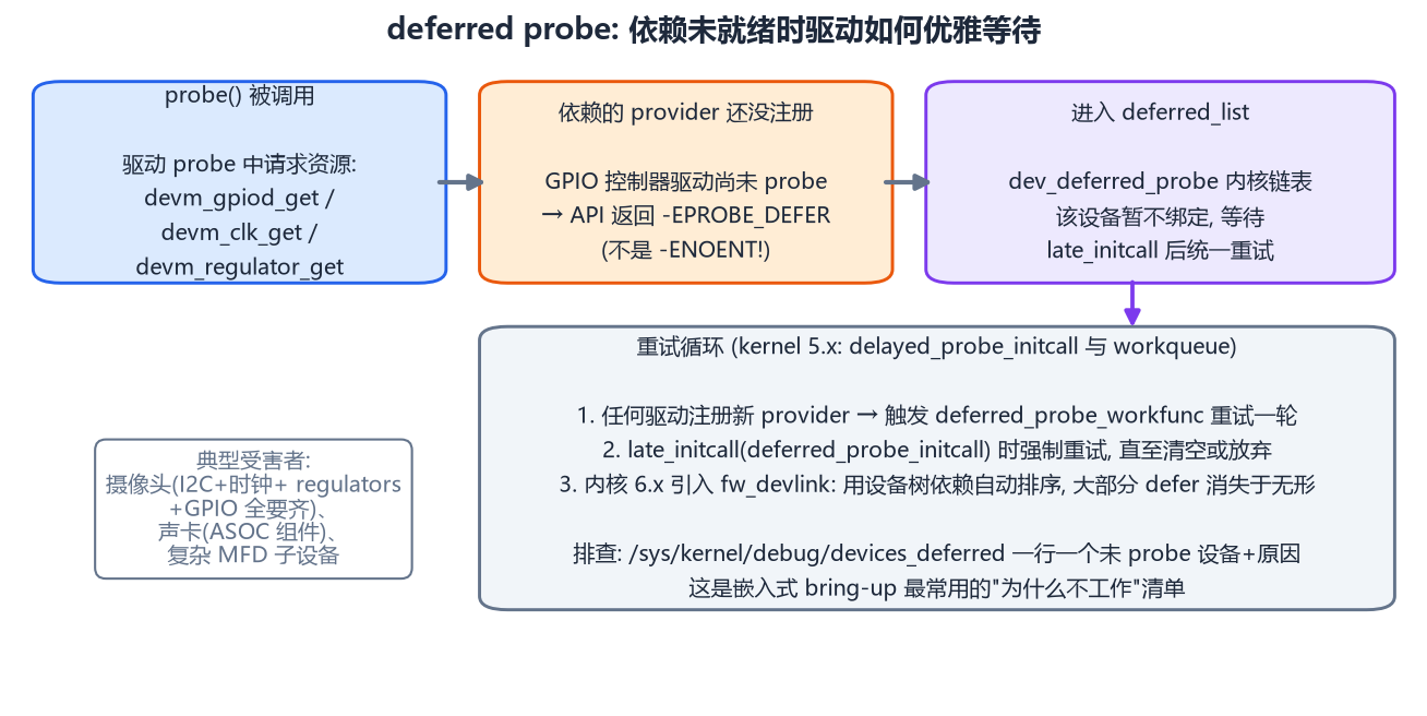 deferred probe 机制