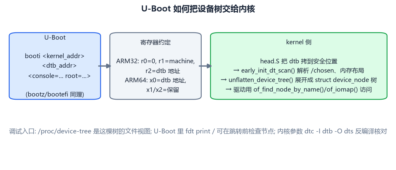U-Boot 传递设备树