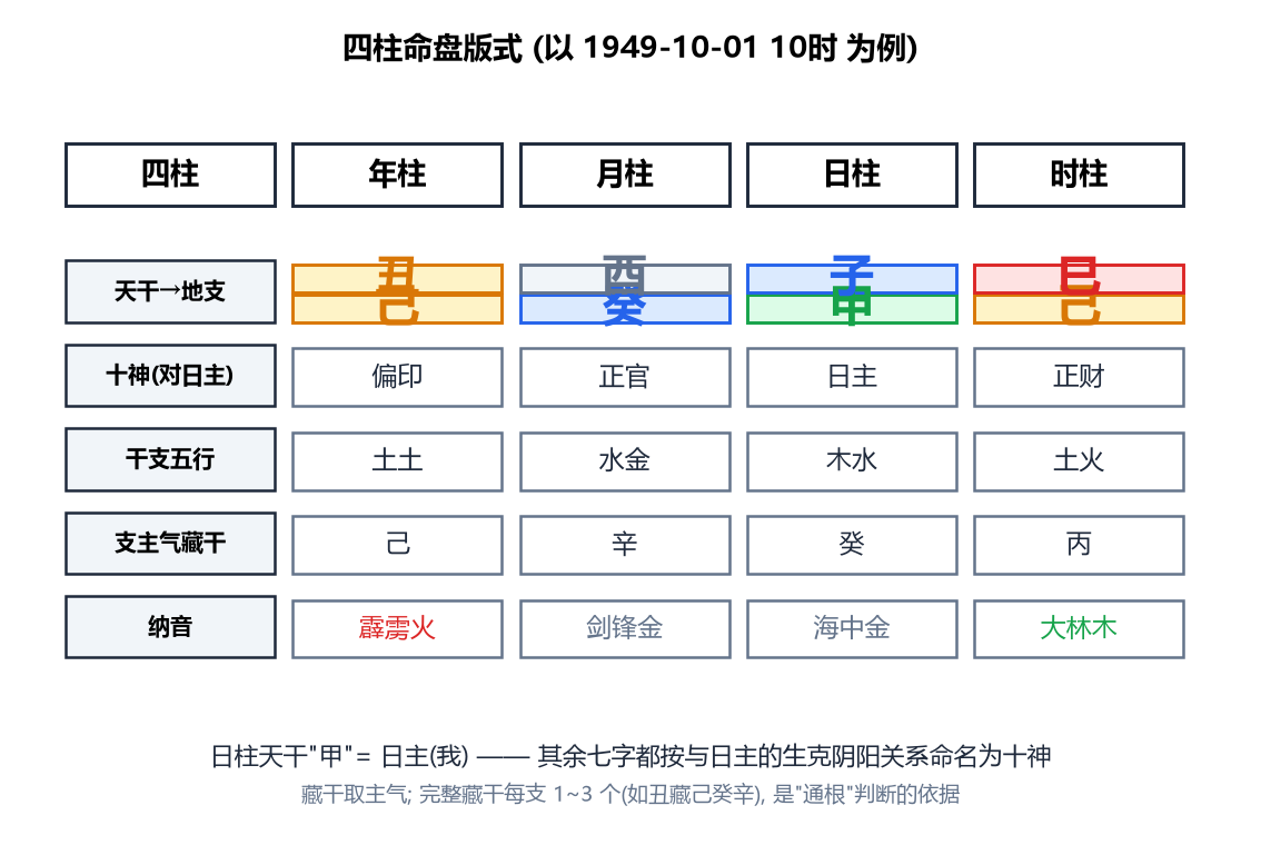 四柱命盘结构