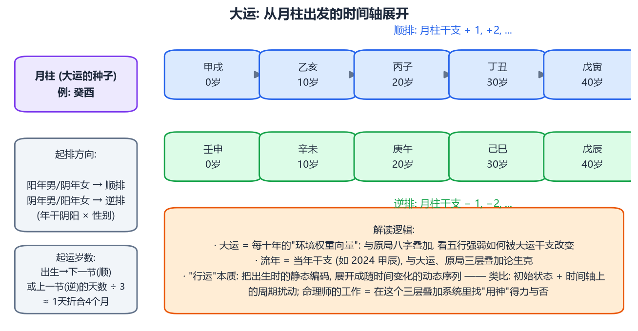 大运排列