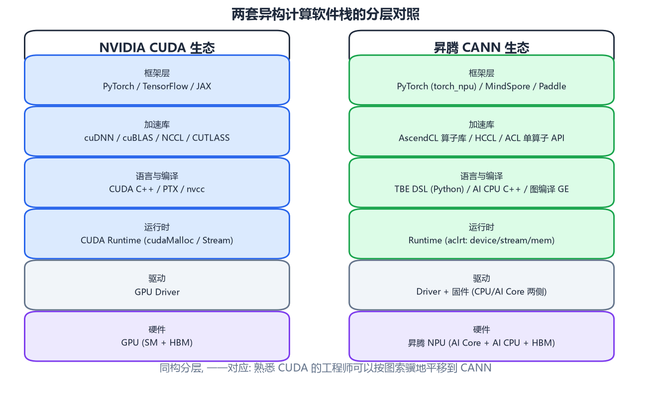 CUDA 与 CANN 软件栈对照