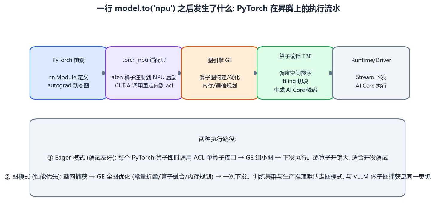 torch_npu 执行流水线