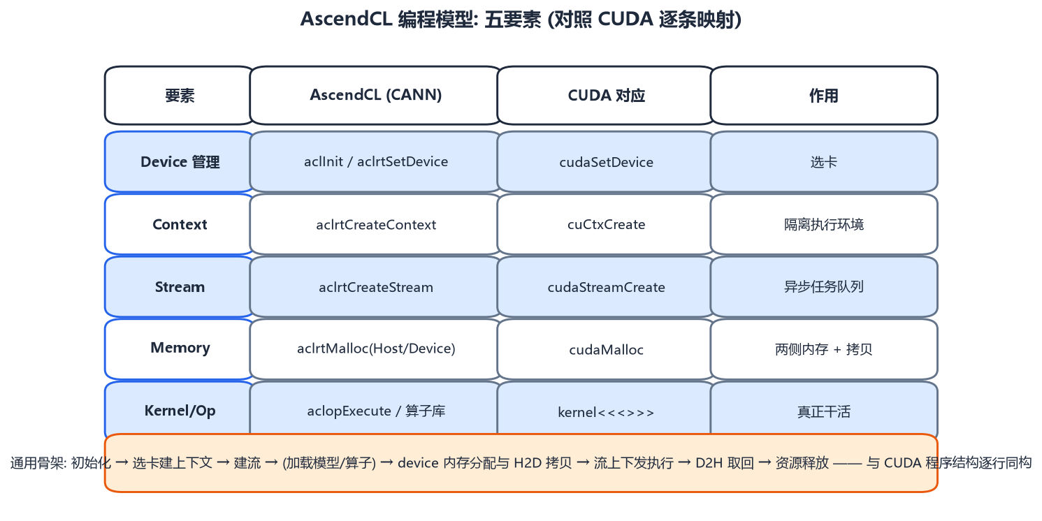 AscendCL 编程模型与 CUDA 对照