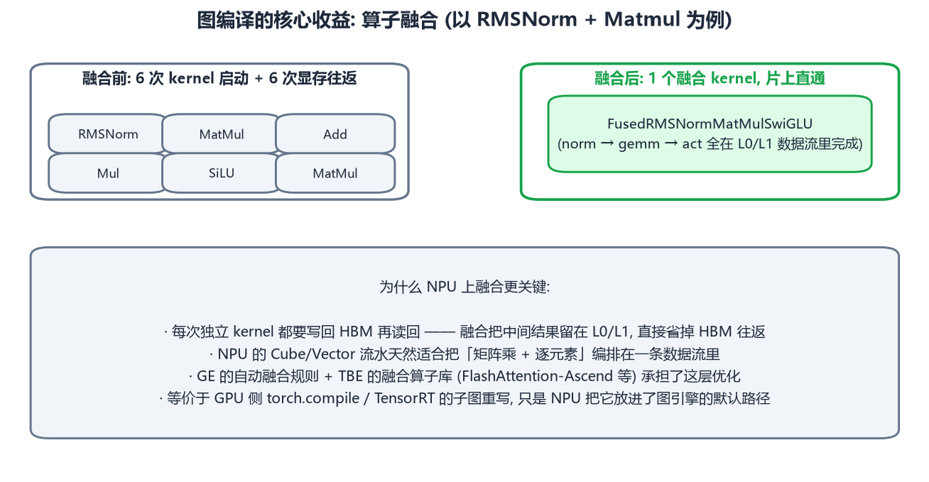算子融合的收益