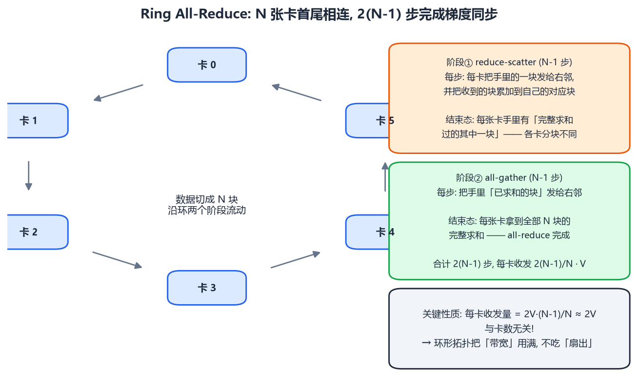 Ring All-Reduce 算法