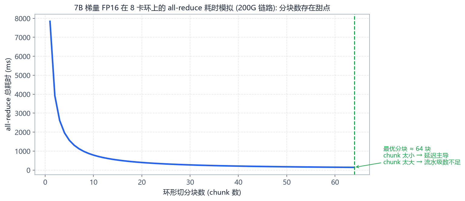 环形分块数与耗时关系
