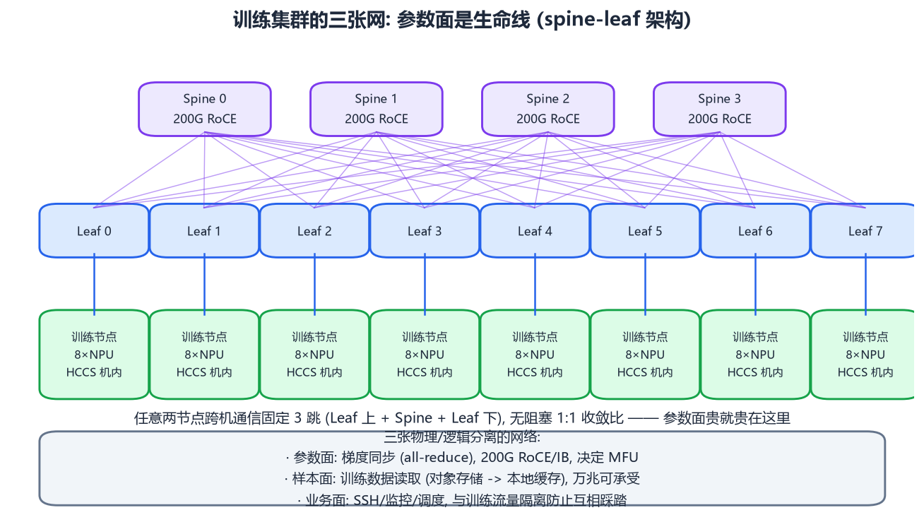 训练集群网络拓扑