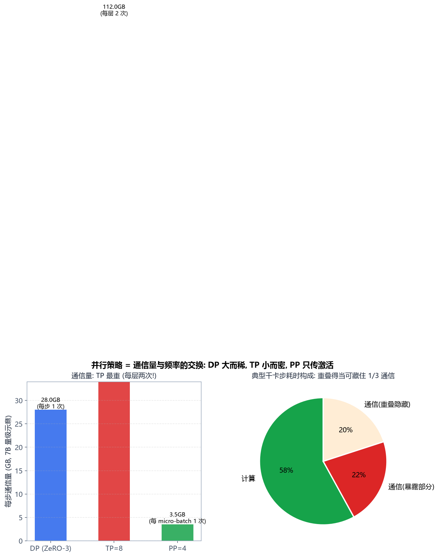 DP/TP/PP 的通信量对比