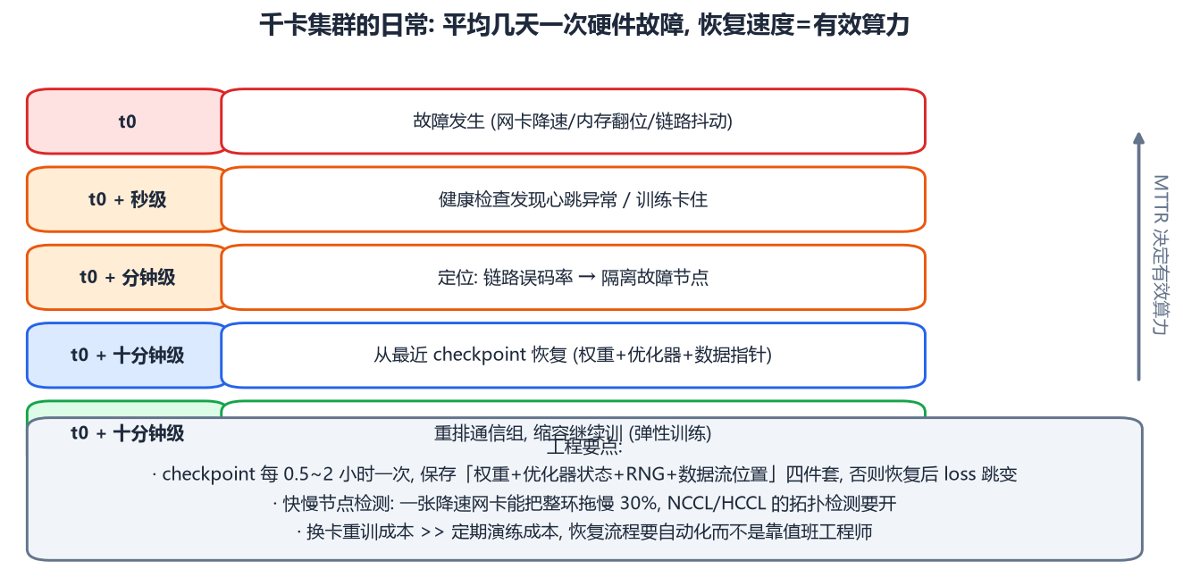 故障恢复时间线