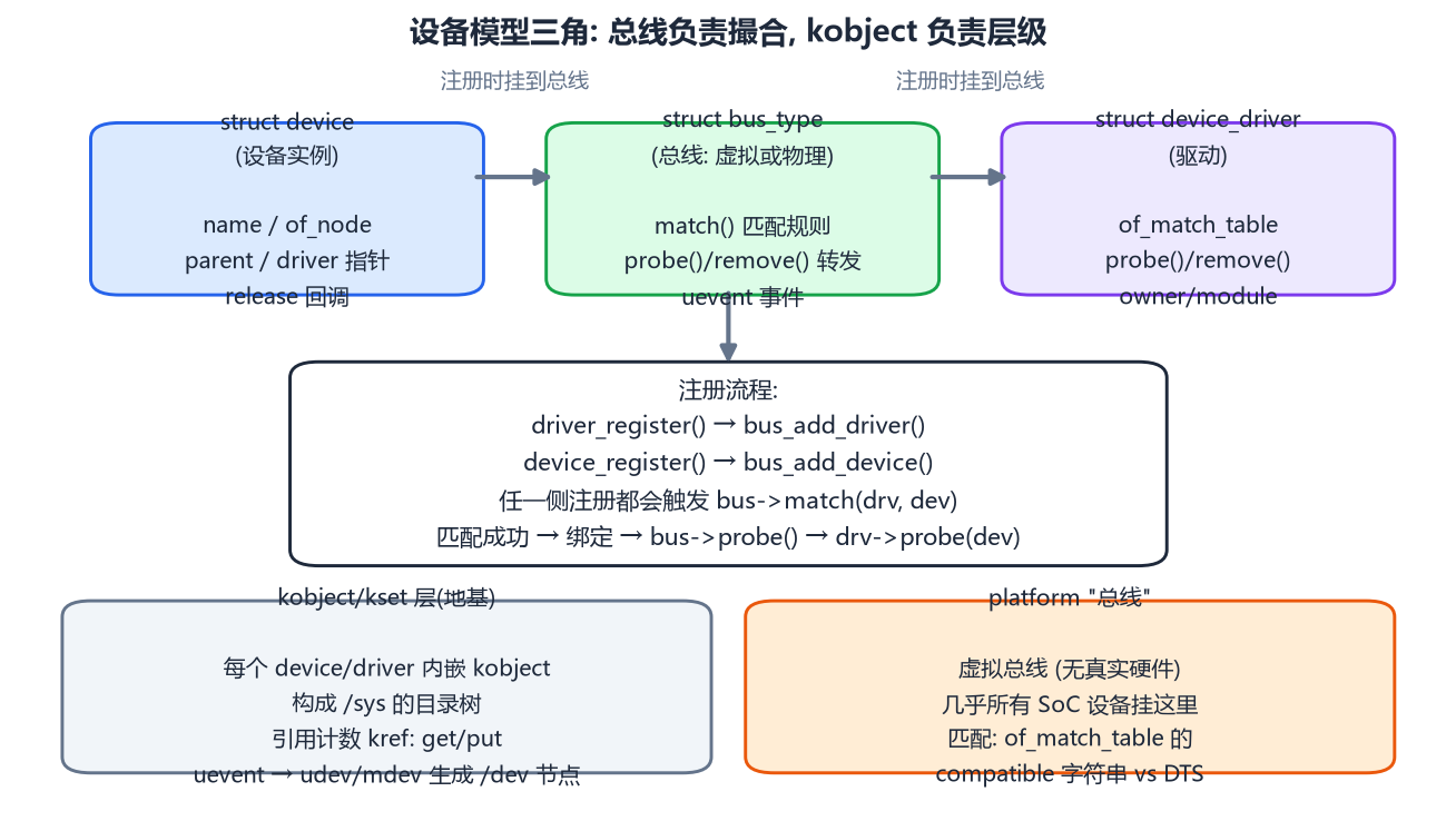 设备模型三角