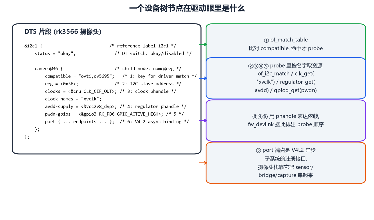 设备树节点解析
