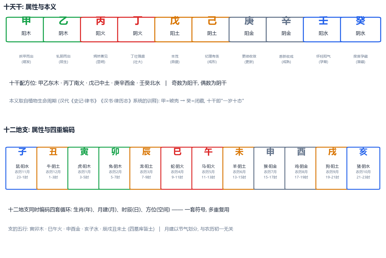 天干地支属性