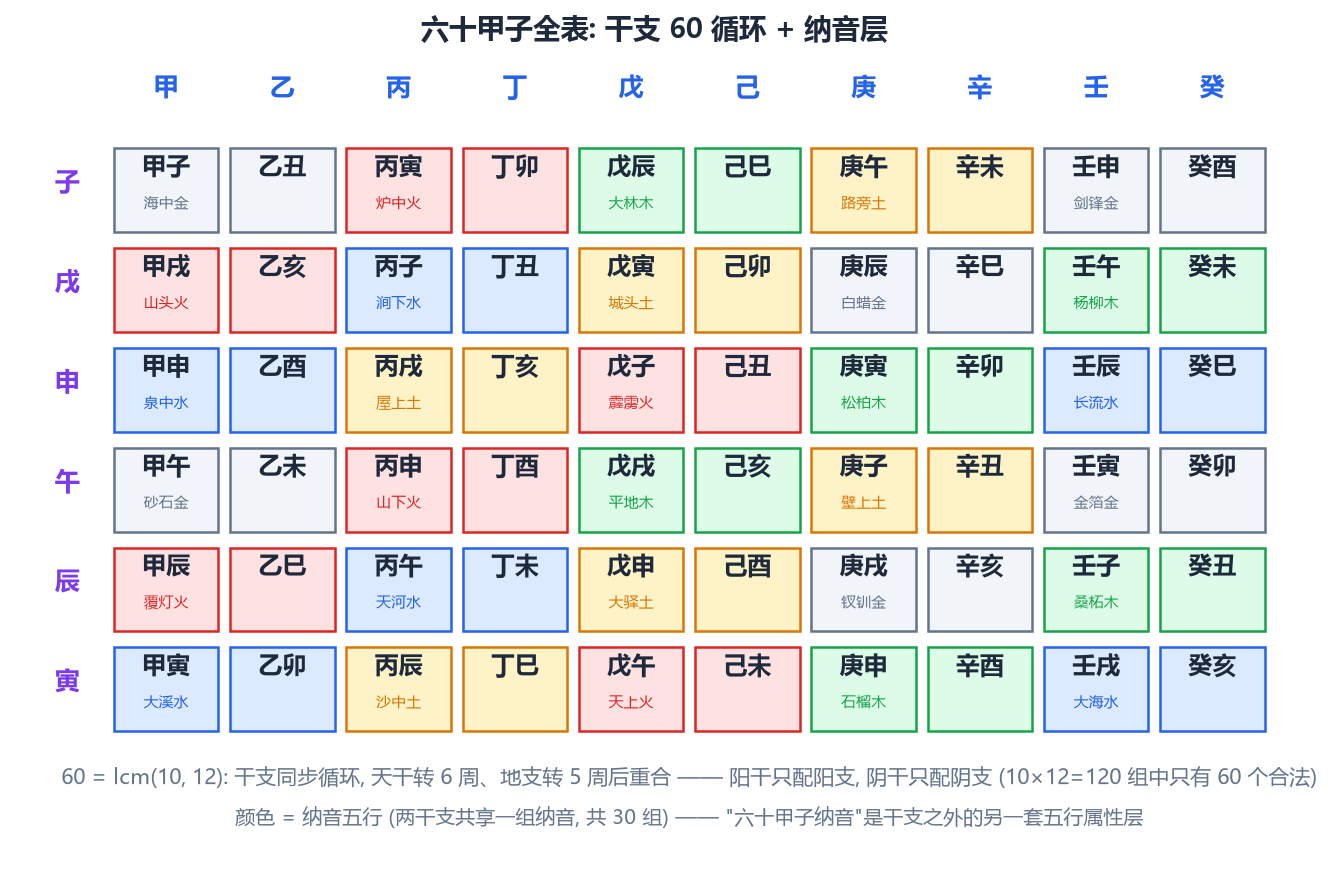 六十甲子全表