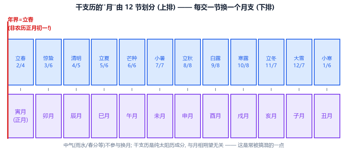 节气与月柱