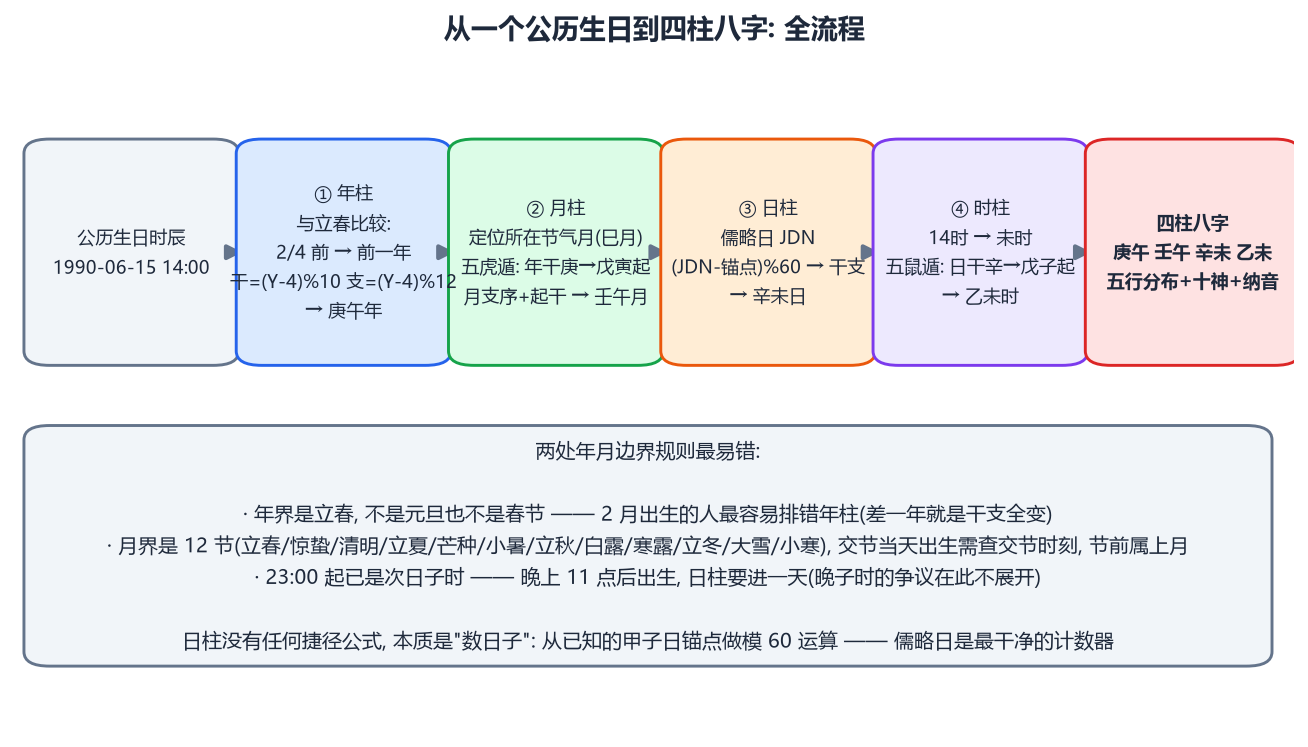 四柱推算流程