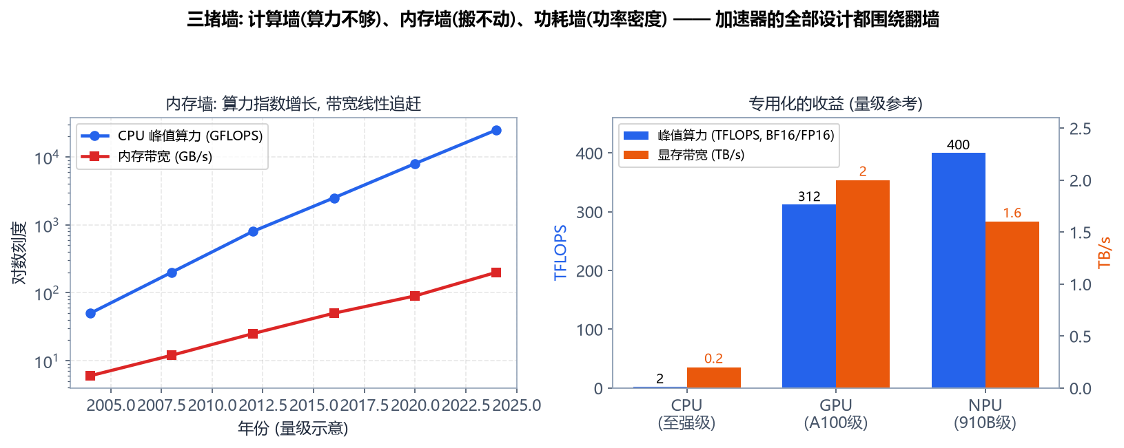 三堵墙:算力与带宽的剪刀差