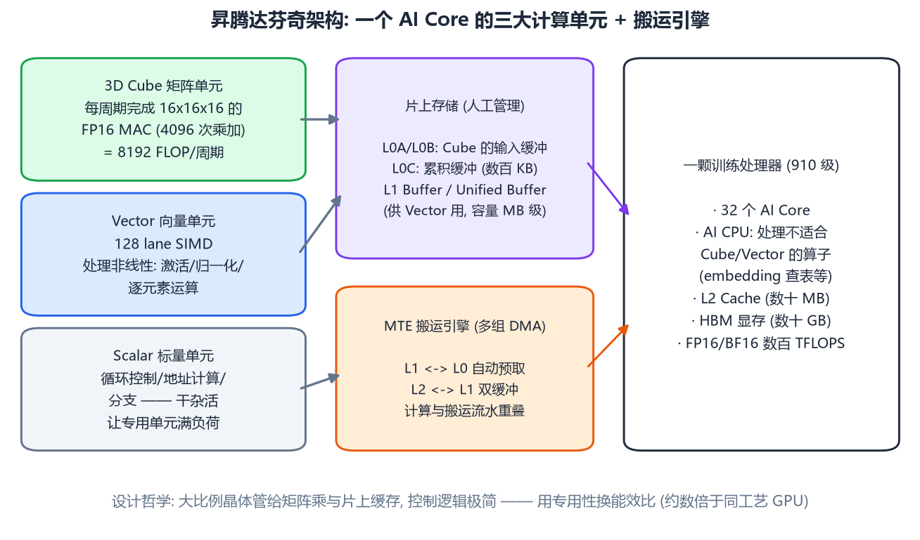 达芬奇架构的 AI Core