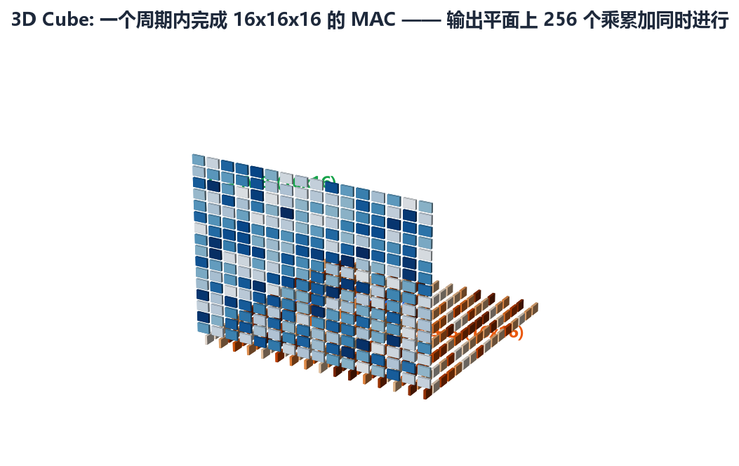 3D Cube 的分块矩阵乘