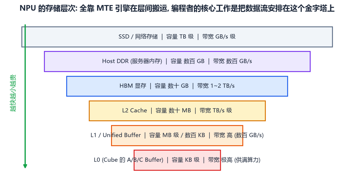 NPU 的存储层次