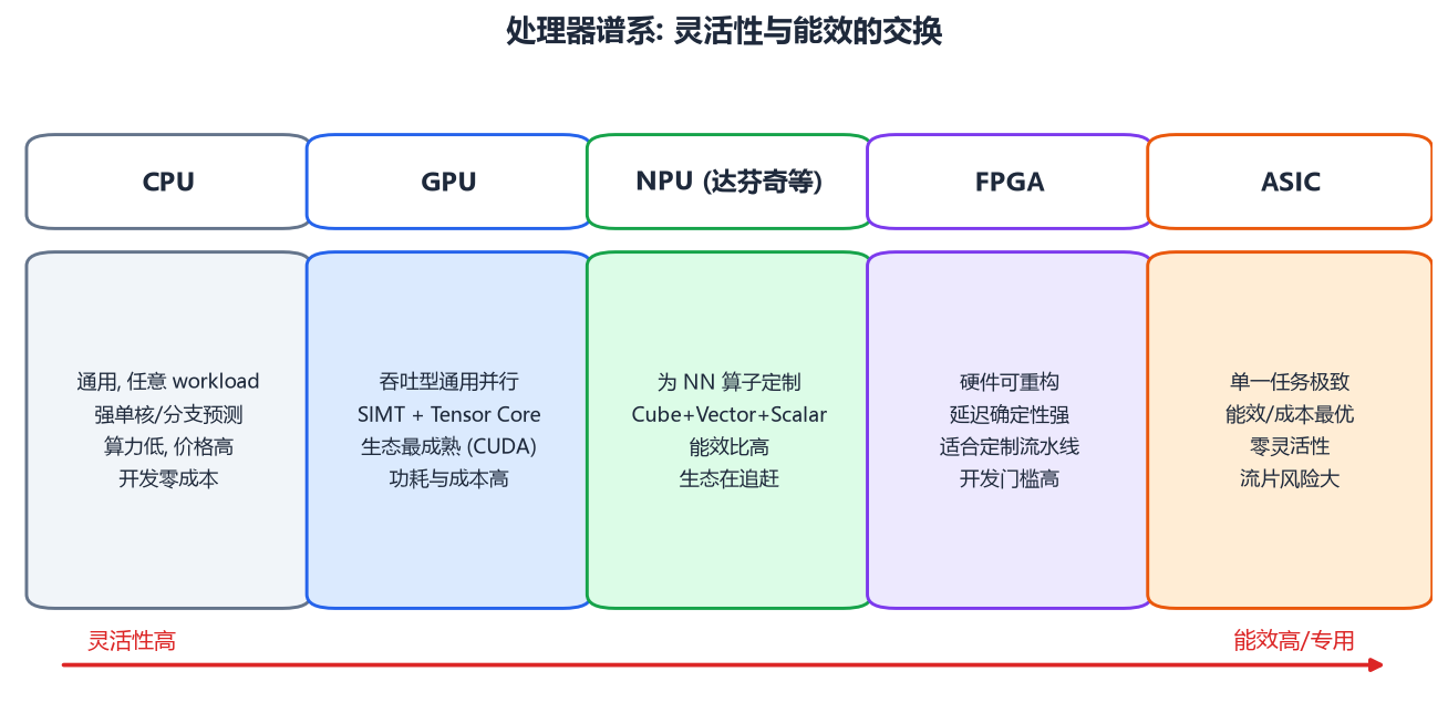 处理器谱系对比