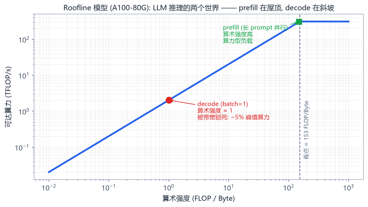 Roofline 模型:prefill 与 decode 两种负载