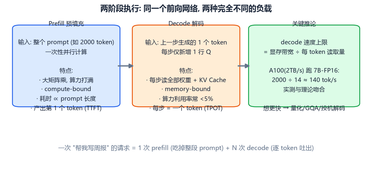Prefill 与 Decode 的负载特征