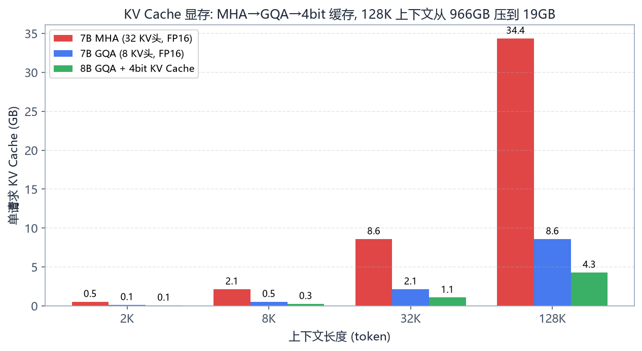 不同配置下的 KV Cache 显存对比