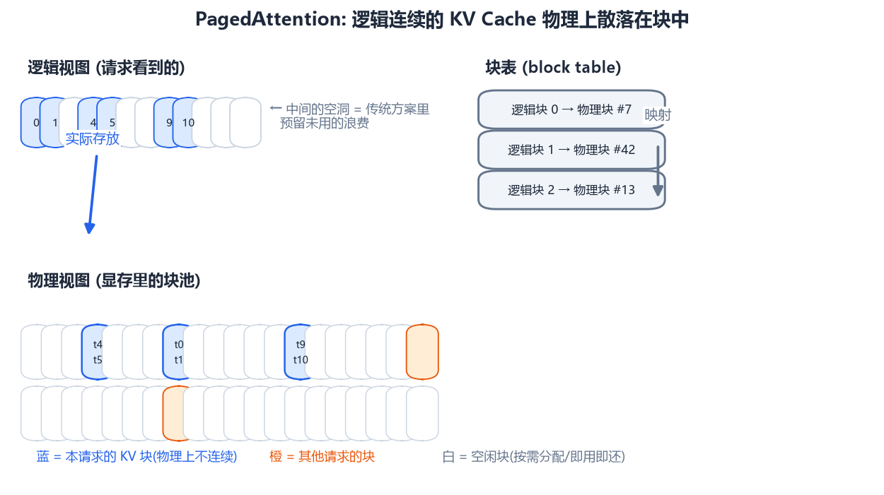 PagedAttention 的逻辑视图与物理块池