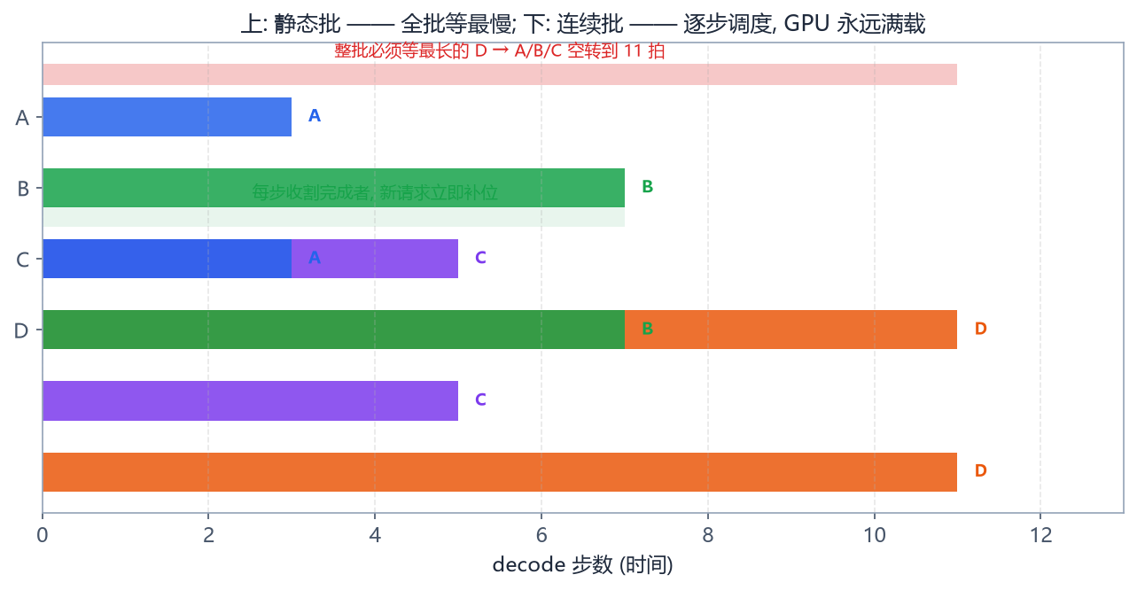 静态批与连续批的时间线对比