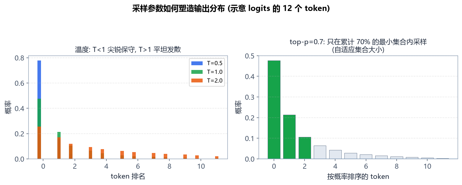 温度与 top-p 如何塑造分布