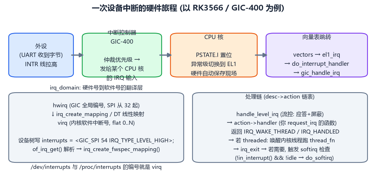 中断的硬件旅程