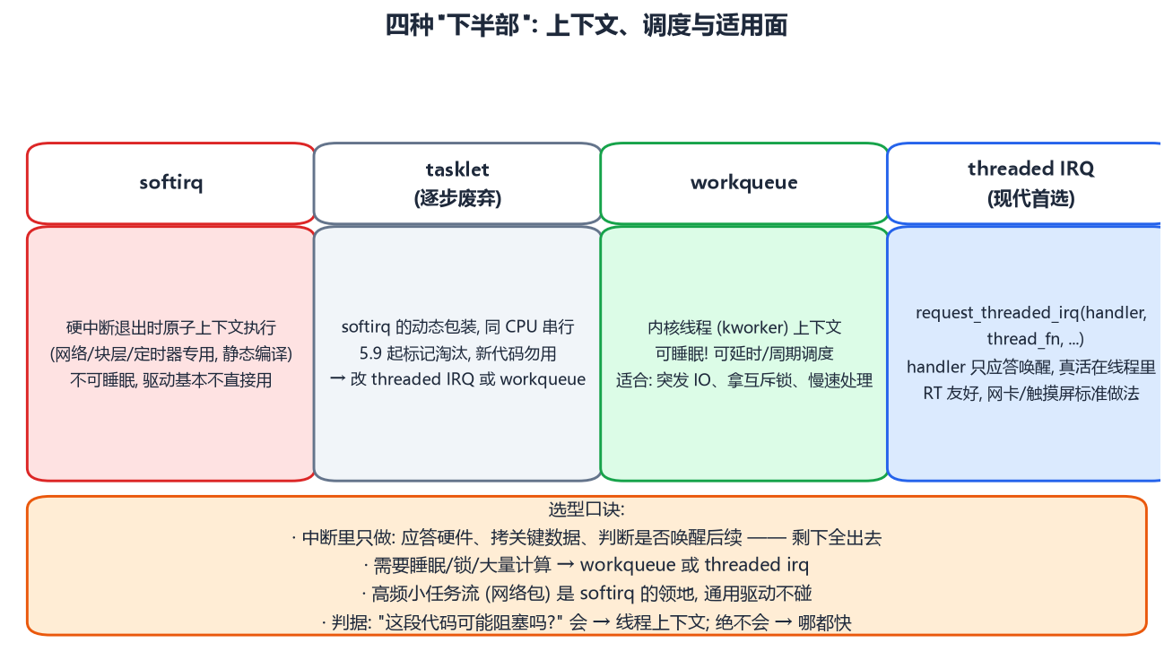 四种下半部机制