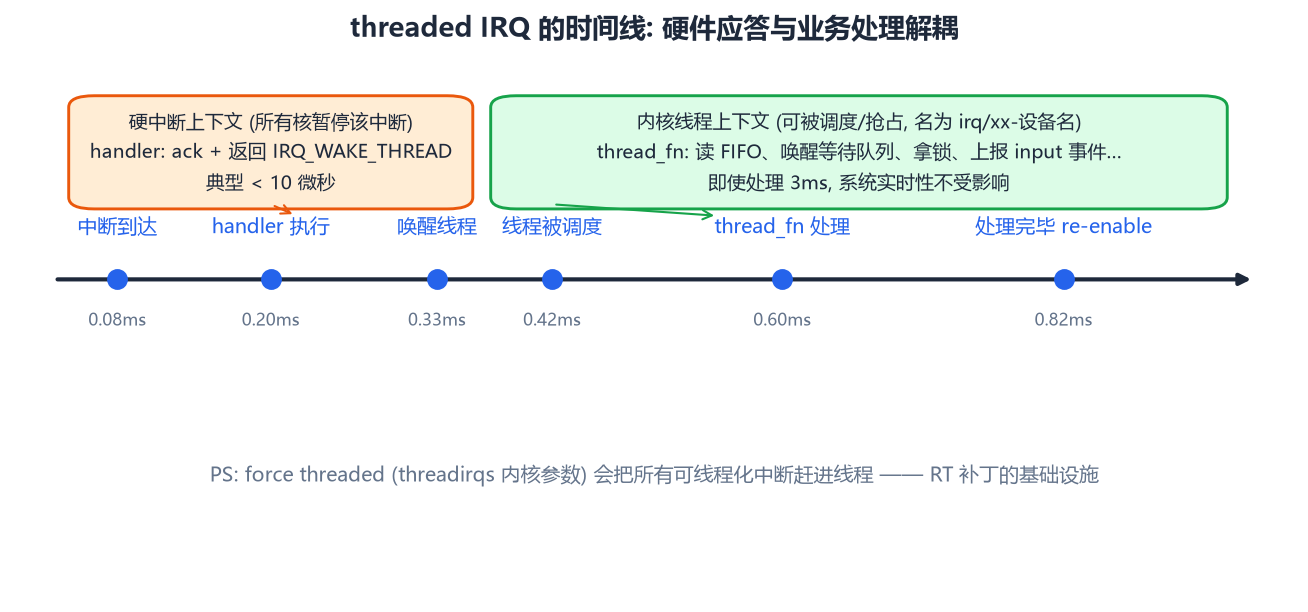 threaded IRQ 时间线