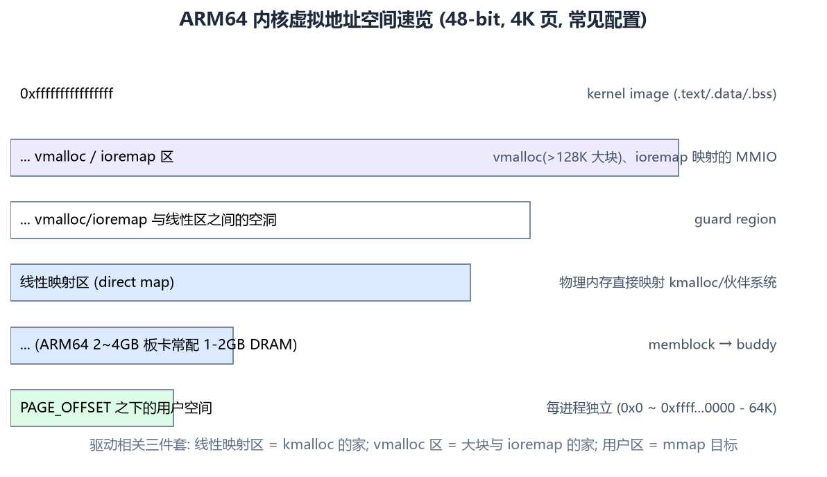 ARM64 内核地址空间