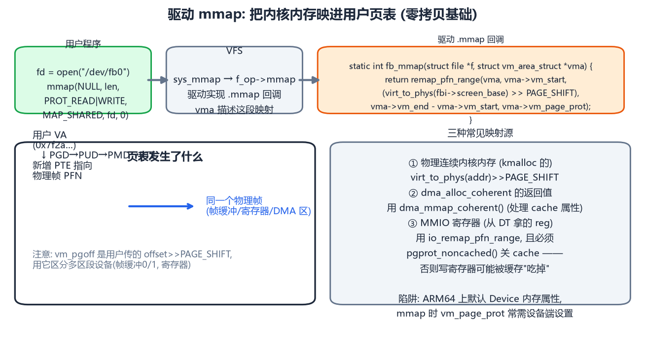 驱动 mmap 原理