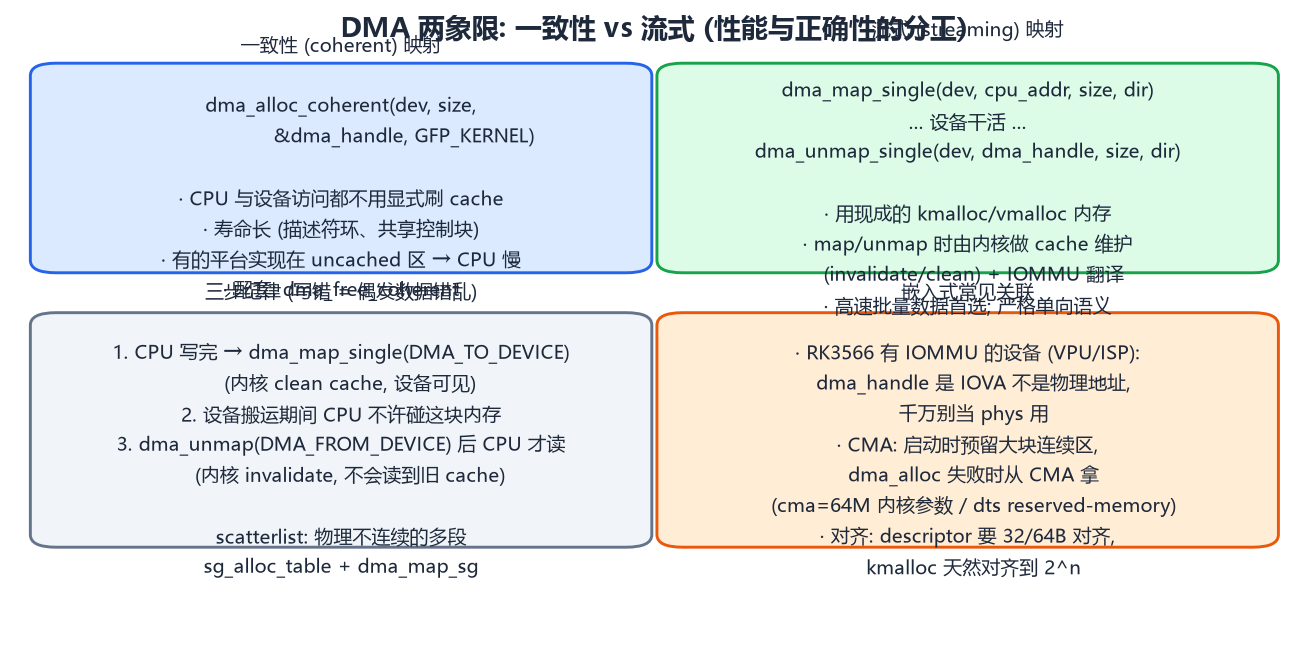DMA 两象限
