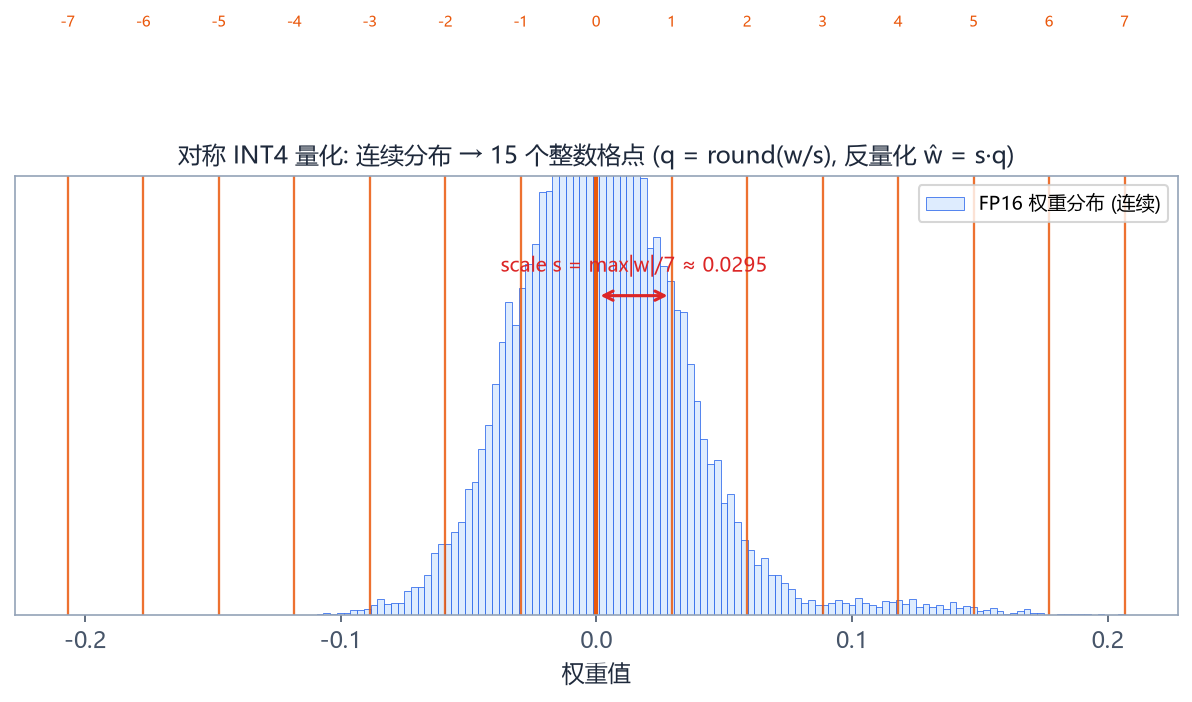 量化映射：连续分布到整数格点