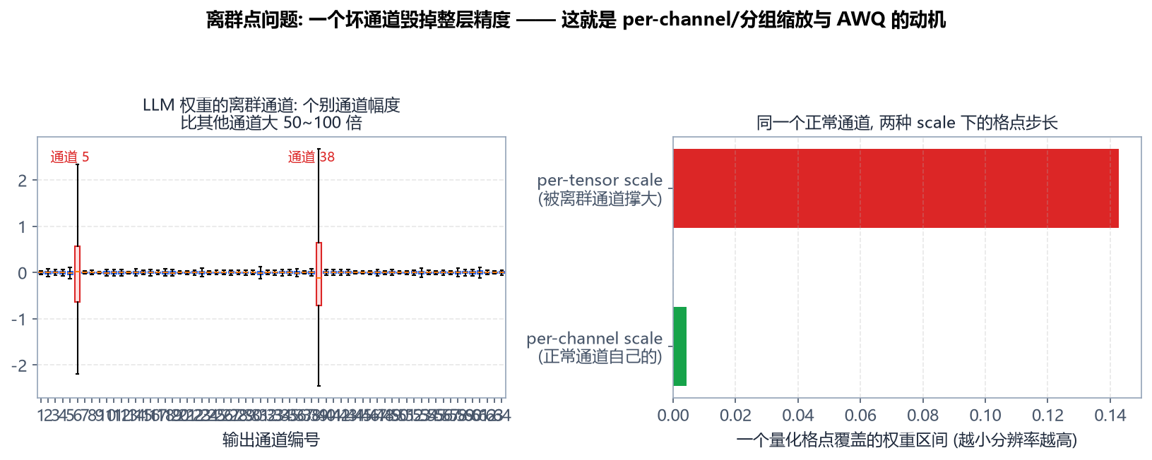 LLM 权重的离群通道问题