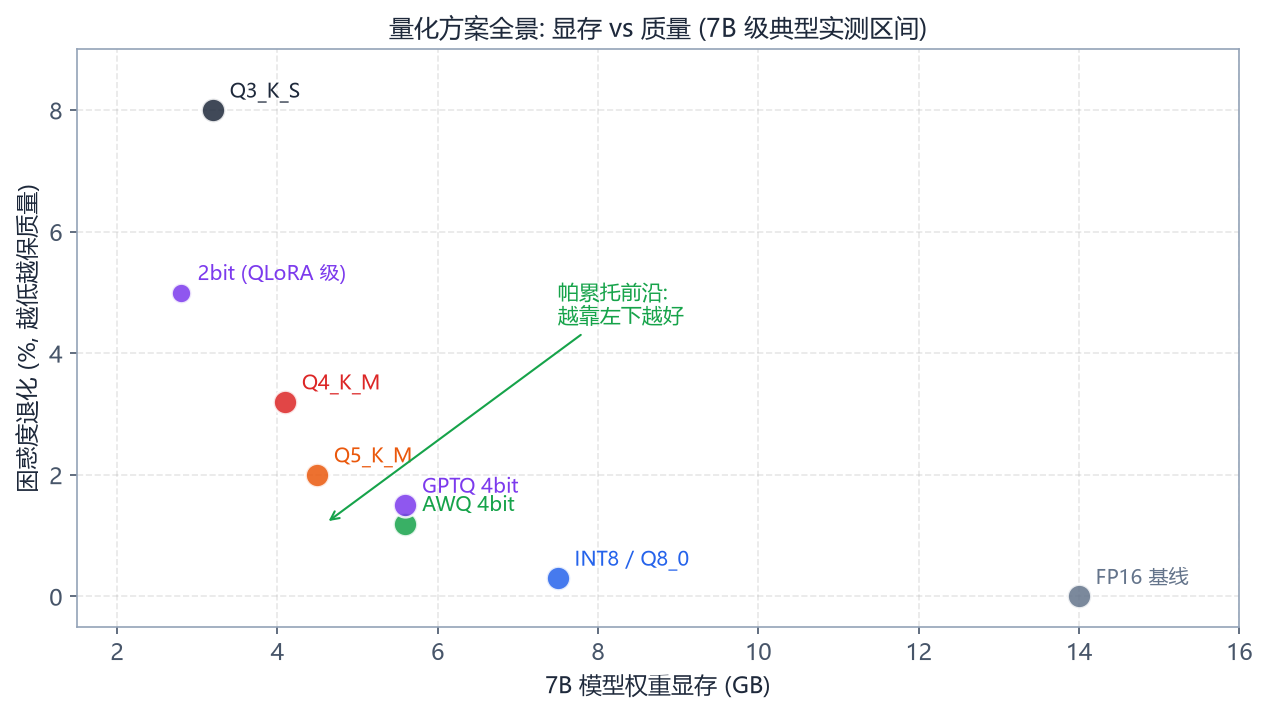 量化方案全景：显存与质量的权衡