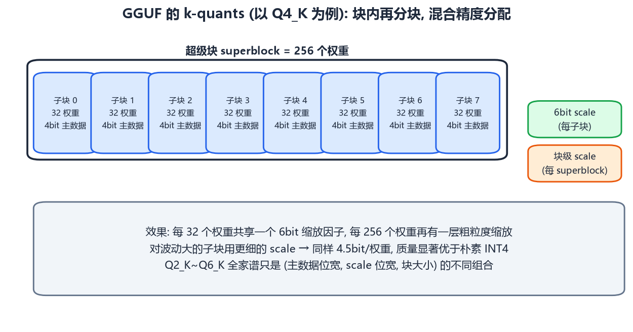 GGUF k-quant 的 superblock 结构