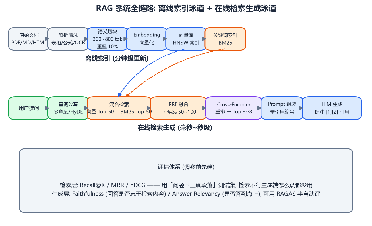 RAG 系统全链路