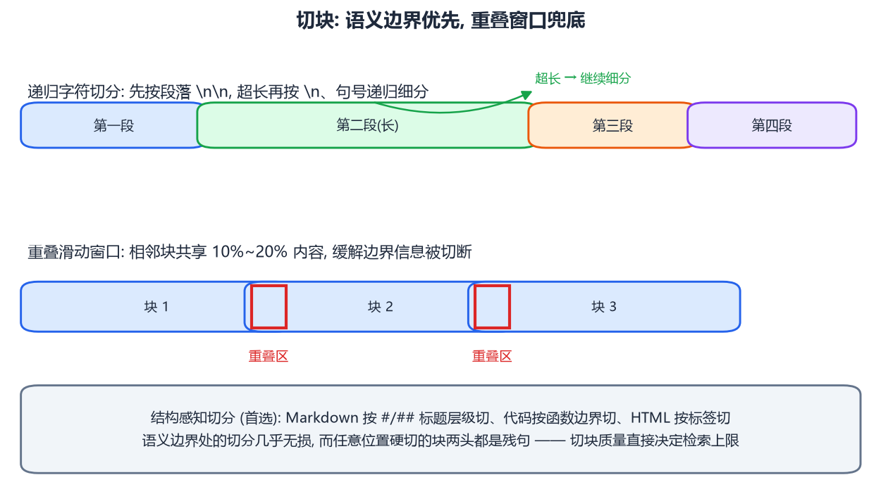 切块策略对比